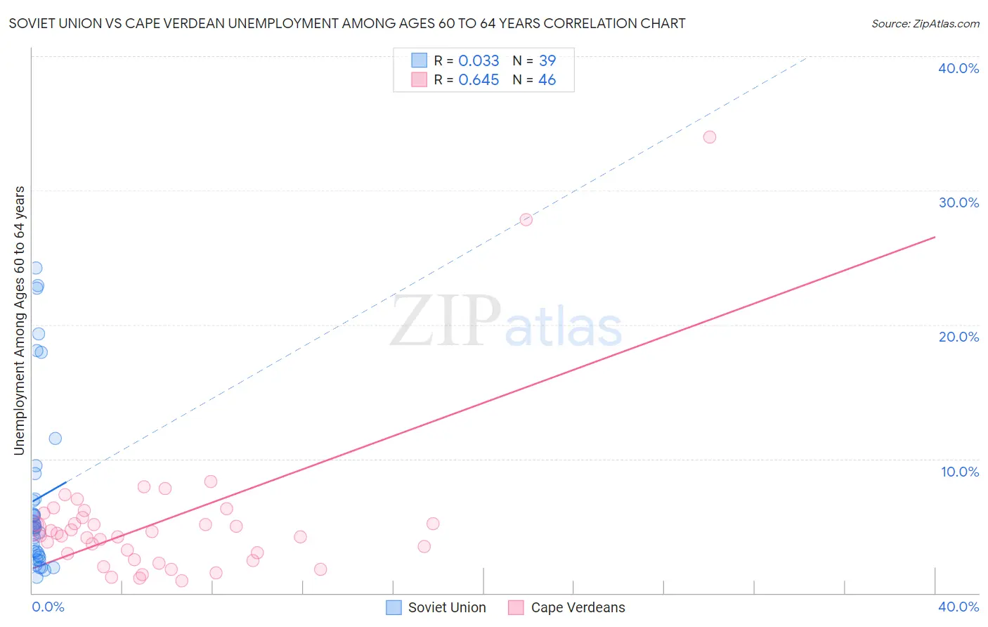 Soviet Union vs Cape Verdean Unemployment Among Ages 60 to 64 years