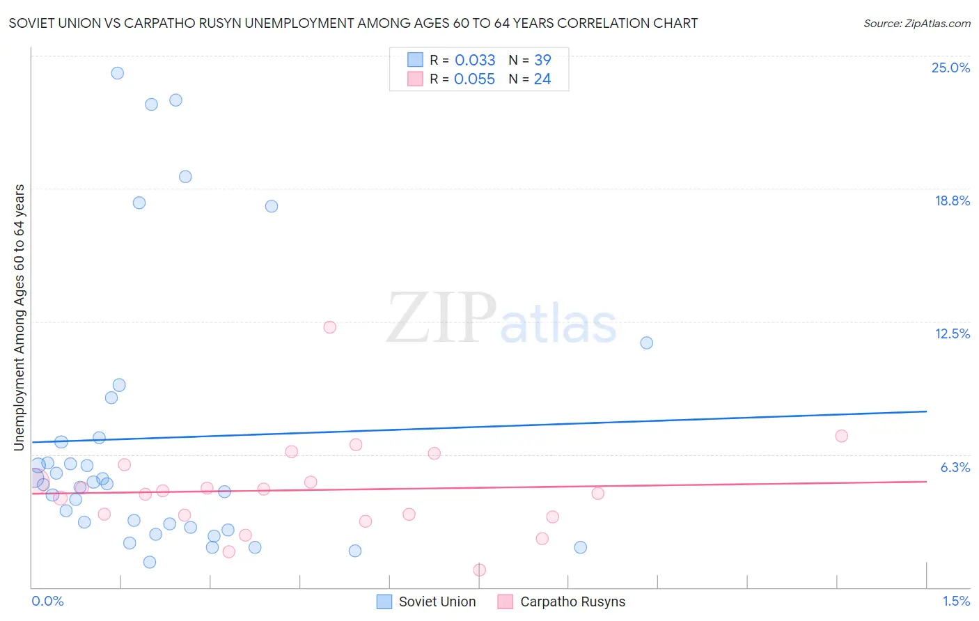 Soviet Union vs Carpatho Rusyn Unemployment Among Ages 60 to 64 years