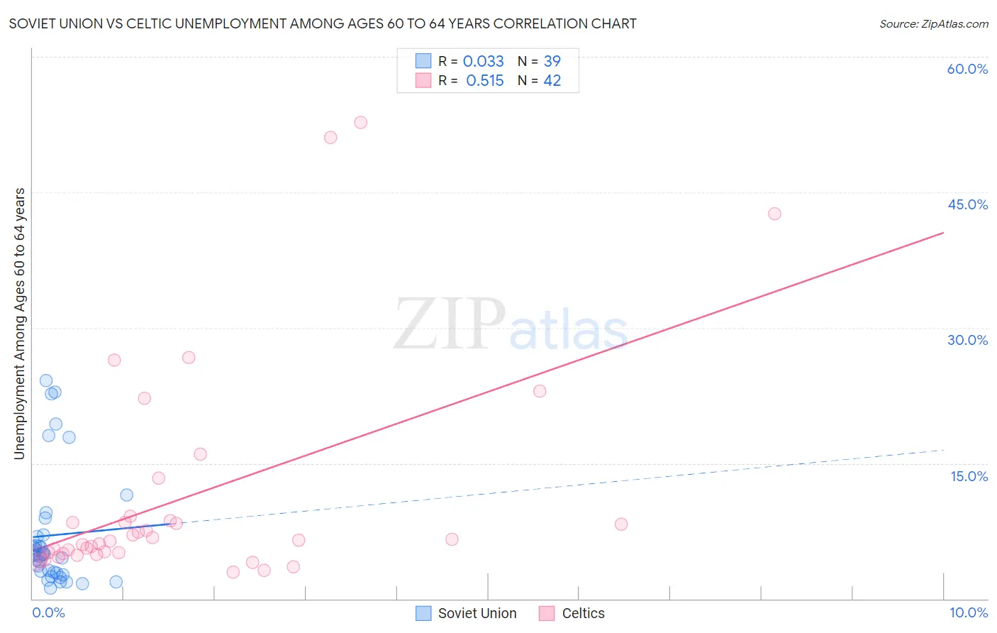 Soviet Union vs Celtic Unemployment Among Ages 60 to 64 years