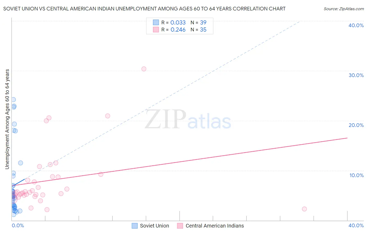 Soviet Union vs Central American Indian Unemployment Among Ages 60 to 64 years