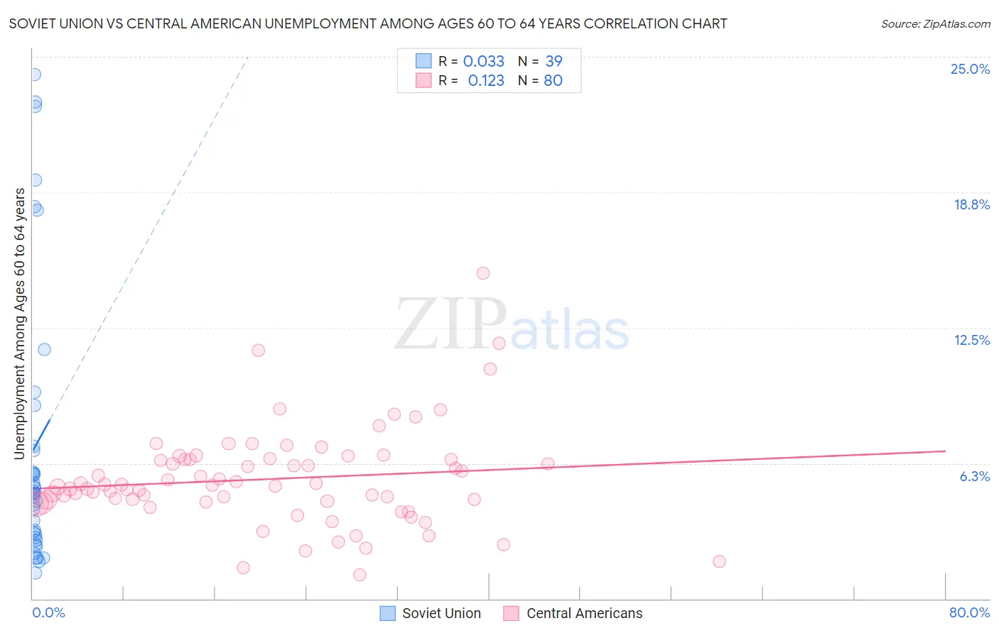 Soviet Union vs Central American Unemployment Among Ages 60 to 64 years