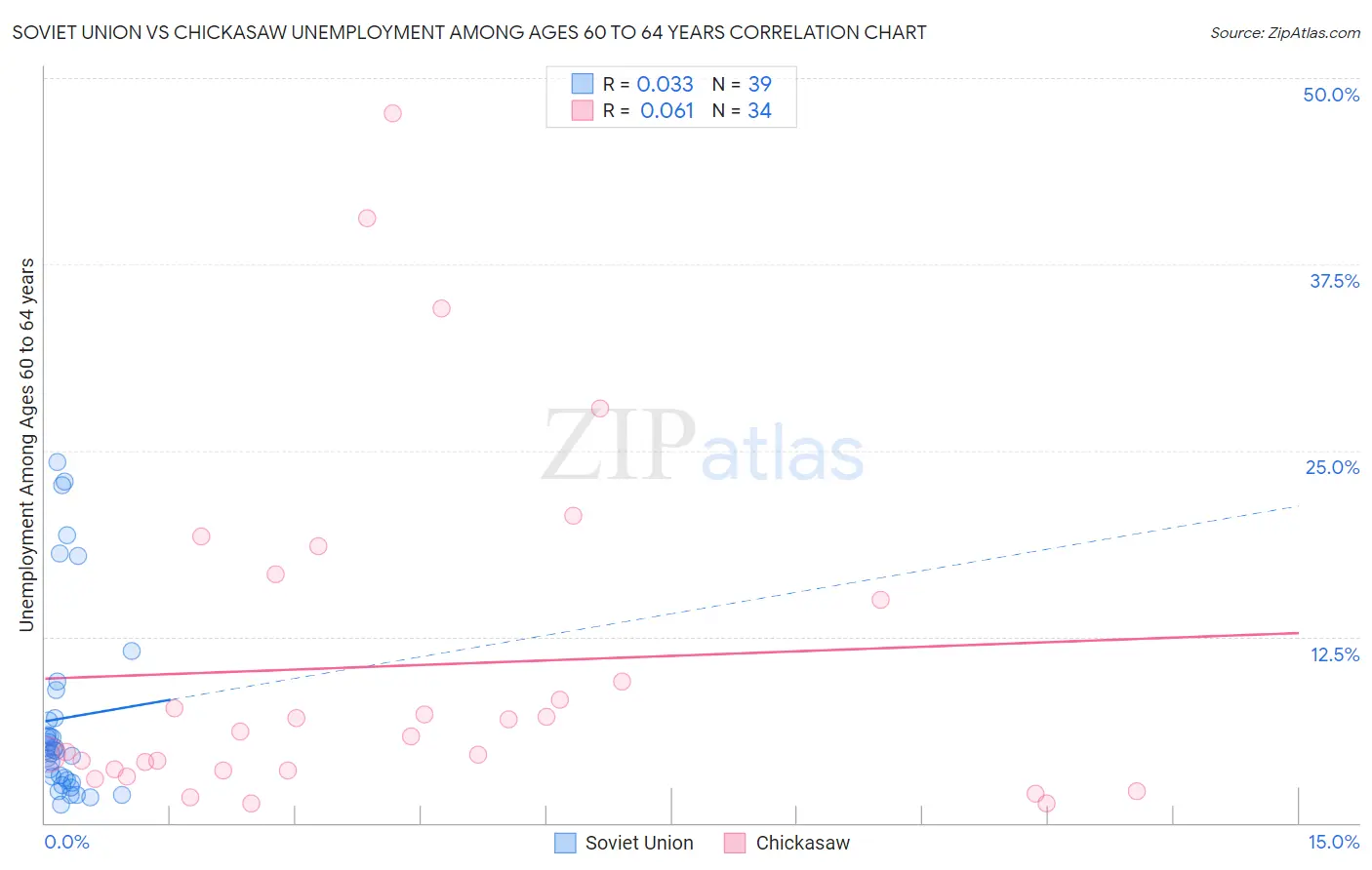 Soviet Union vs Chickasaw Unemployment Among Ages 60 to 64 years