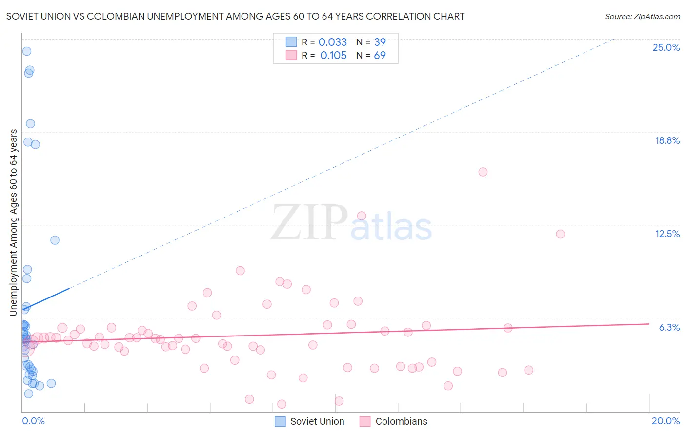 Soviet Union vs Colombian Unemployment Among Ages 60 to 64 years
