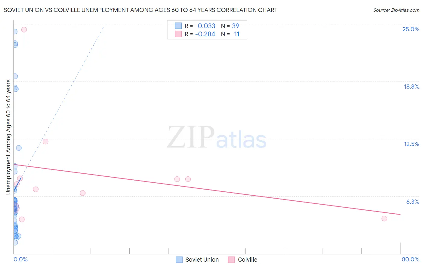 Soviet Union vs Colville Unemployment Among Ages 60 to 64 years