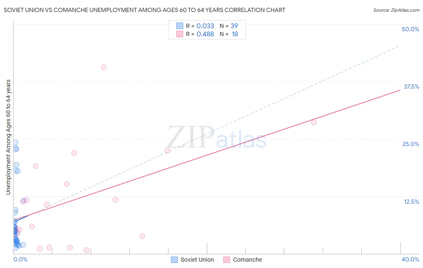 Soviet Union vs Comanche Unemployment Among Ages 60 to 64 years