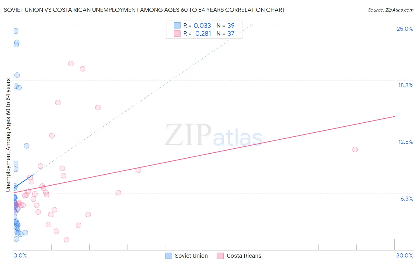 Soviet Union vs Costa Rican Unemployment Among Ages 60 to 64 years