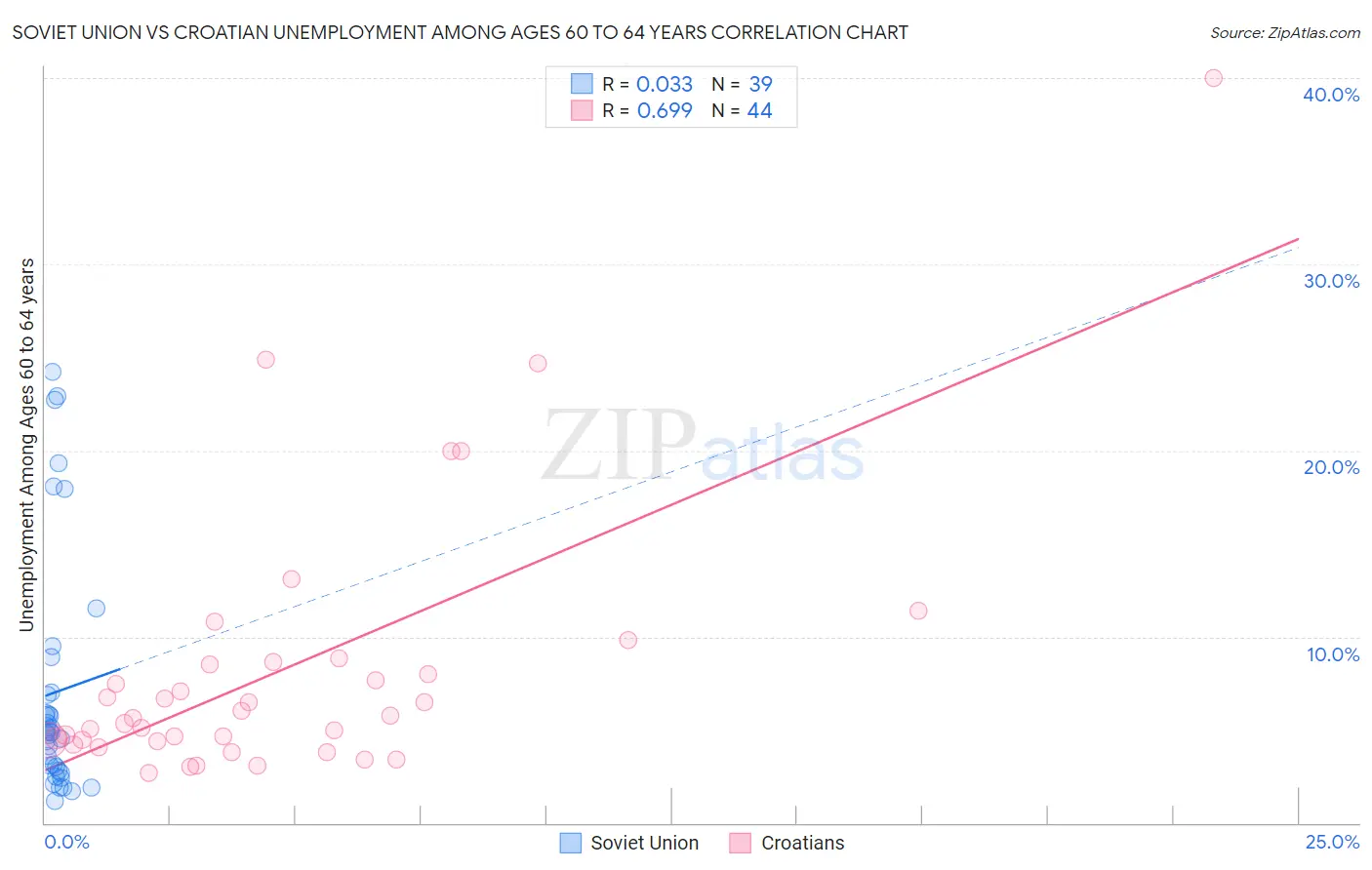 Soviet Union vs Croatian Unemployment Among Ages 60 to 64 years