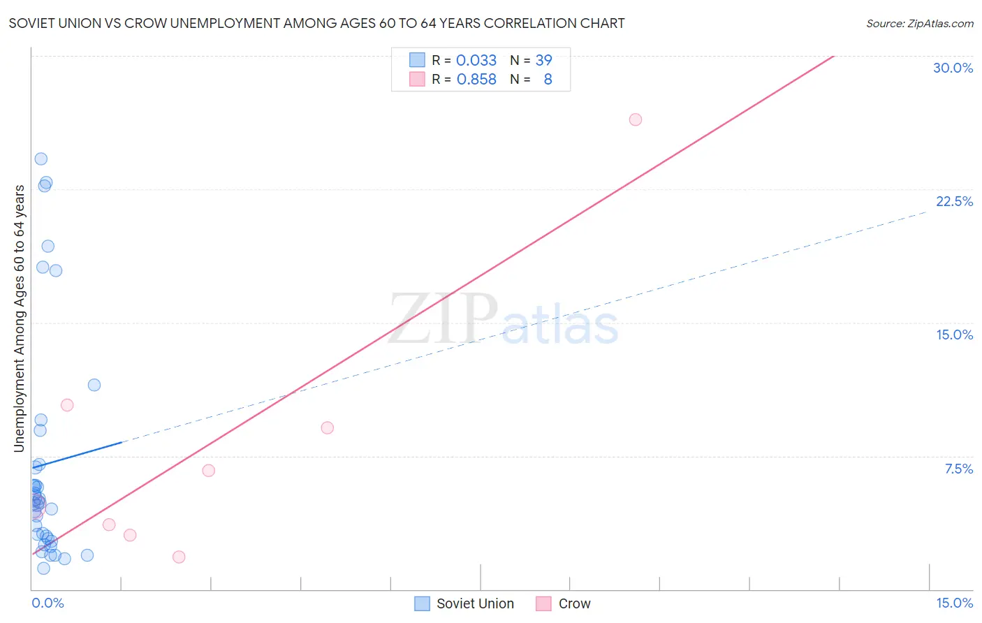 Soviet Union vs Crow Unemployment Among Ages 60 to 64 years