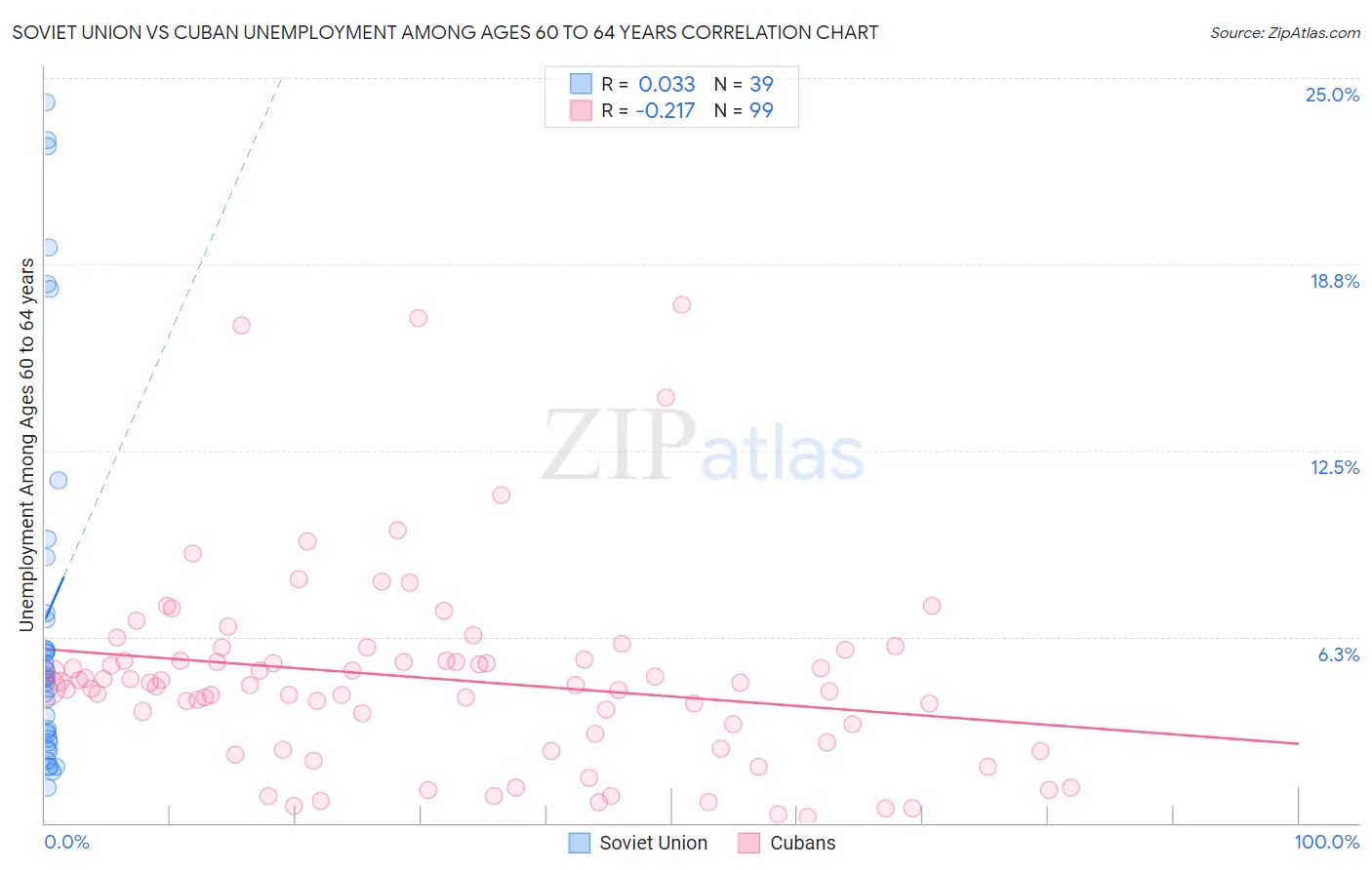 Soviet Union vs Cuban Unemployment Among Ages 60 to 64 years