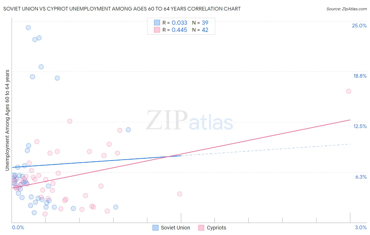 Soviet Union vs Cypriot Unemployment Among Ages 60 to 64 years