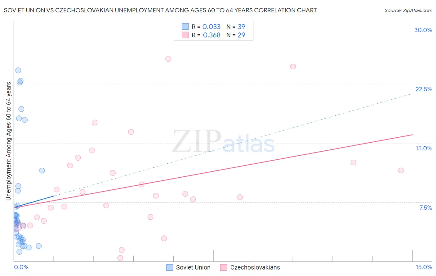 Soviet Union vs Czechoslovakian Unemployment Among Ages 60 to 64 years
