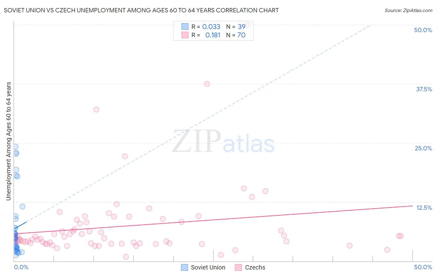 Soviet Union vs Czech Unemployment Among Ages 60 to 64 years