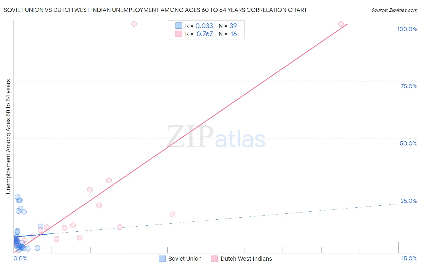 Soviet Union vs Dutch West Indian Unemployment Among Ages 60 to 64 years