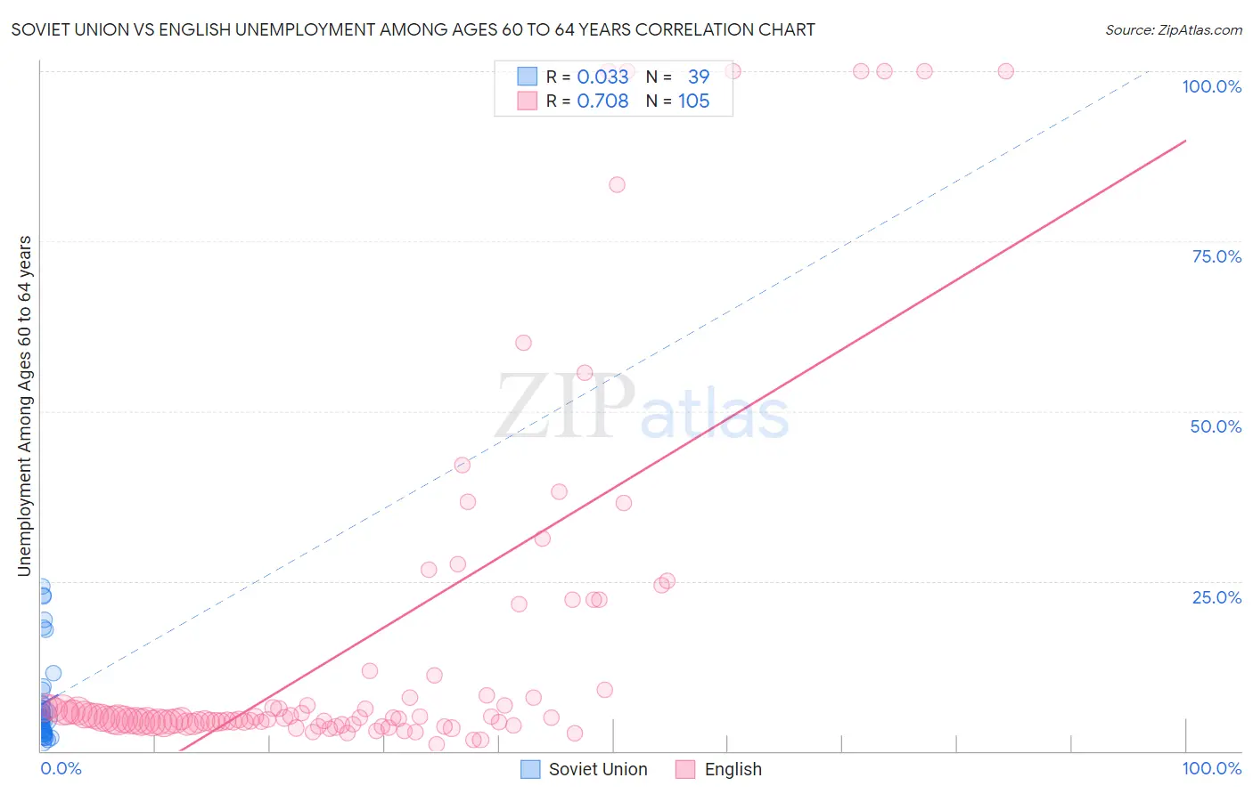 Soviet Union vs English Unemployment Among Ages 60 to 64 years