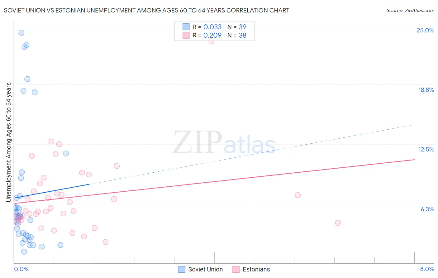 Soviet Union vs Estonian Unemployment Among Ages 60 to 64 years