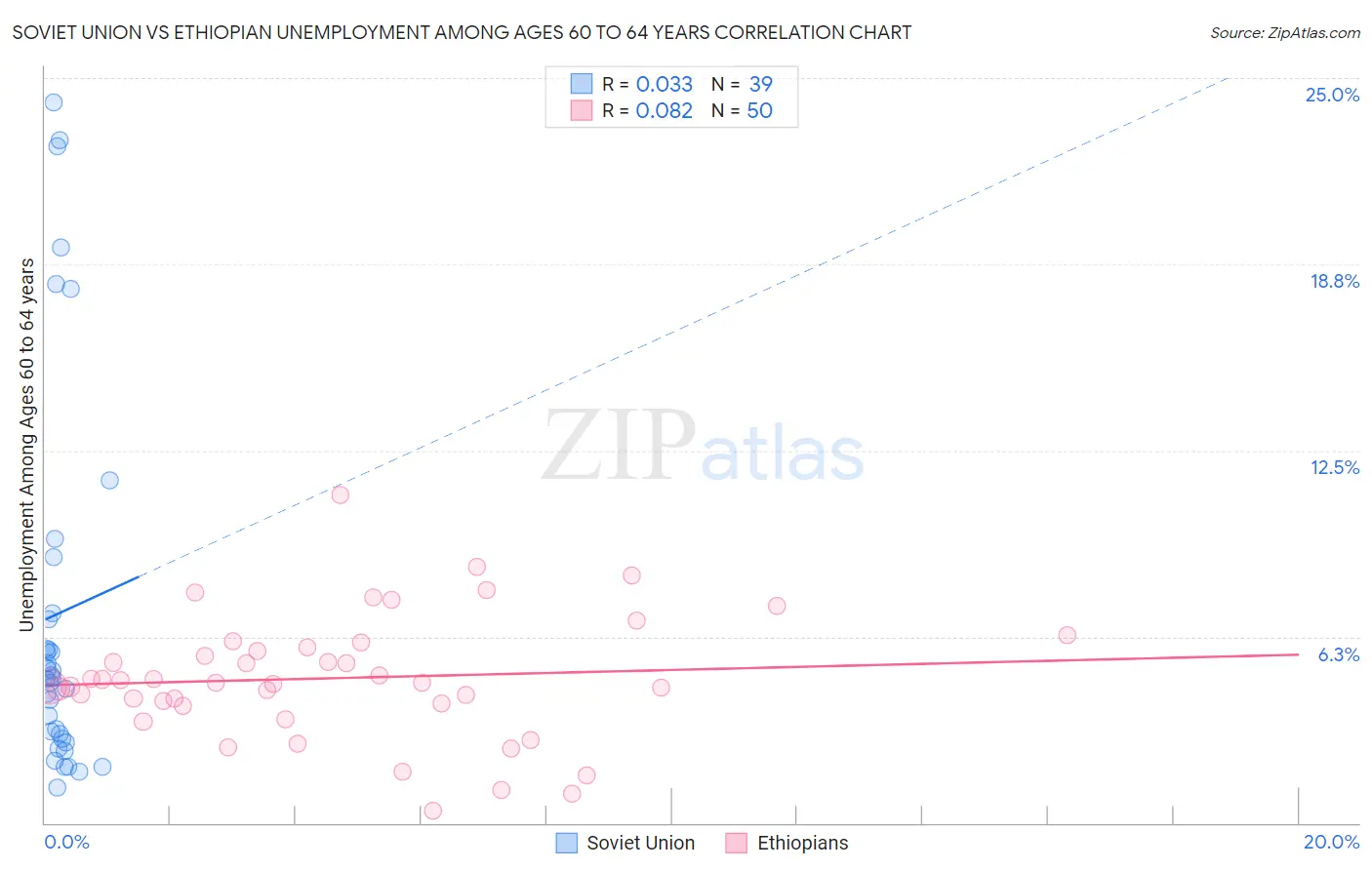 Soviet Union vs Ethiopian Unemployment Among Ages 60 to 64 years