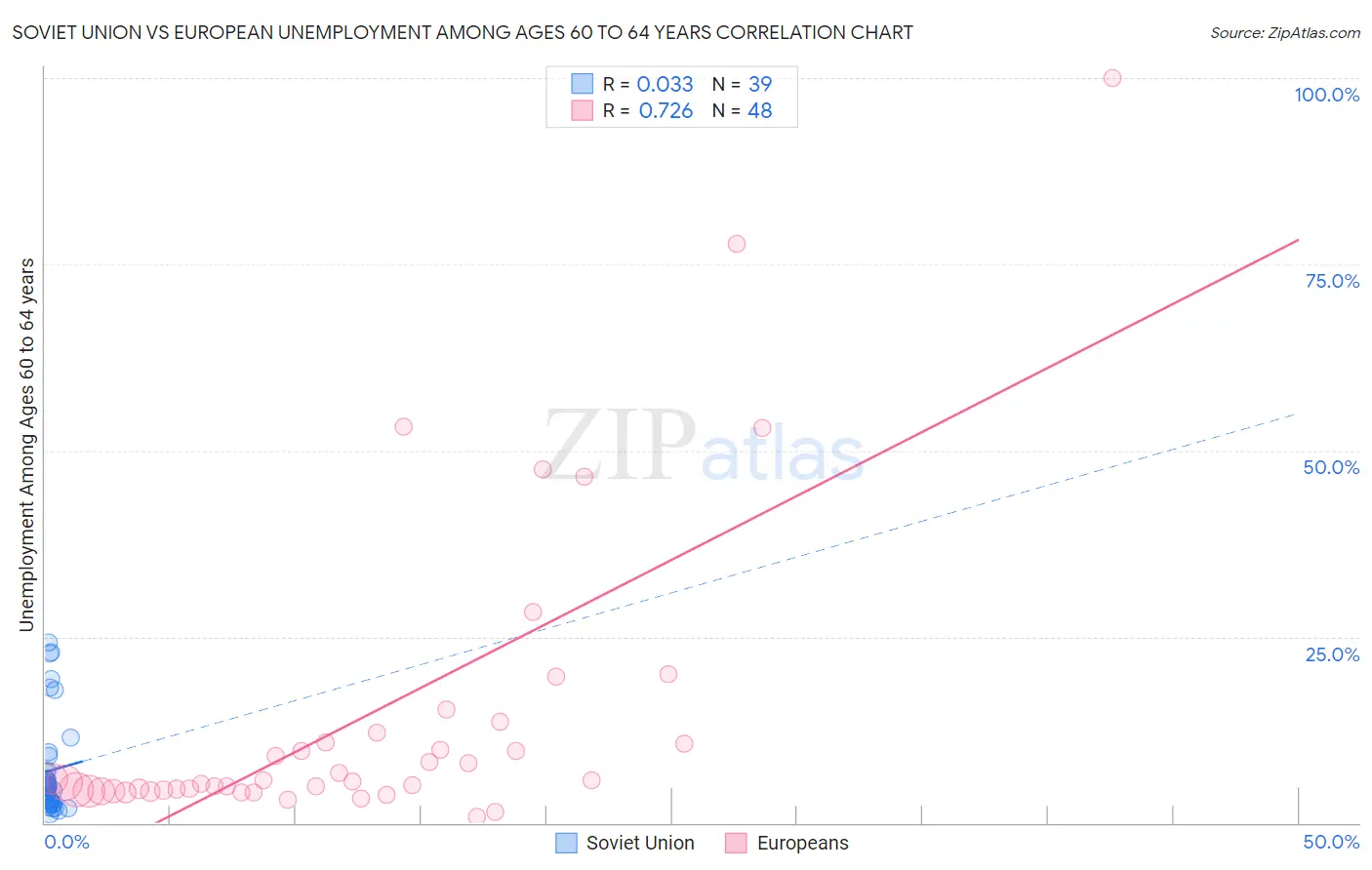 Soviet Union vs European Unemployment Among Ages 60 to 64 years
