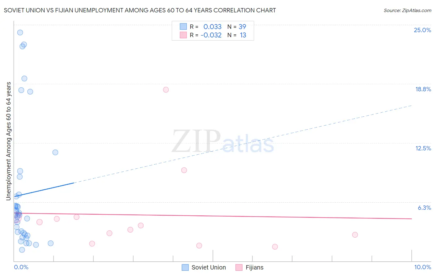 Soviet Union vs Fijian Unemployment Among Ages 60 to 64 years