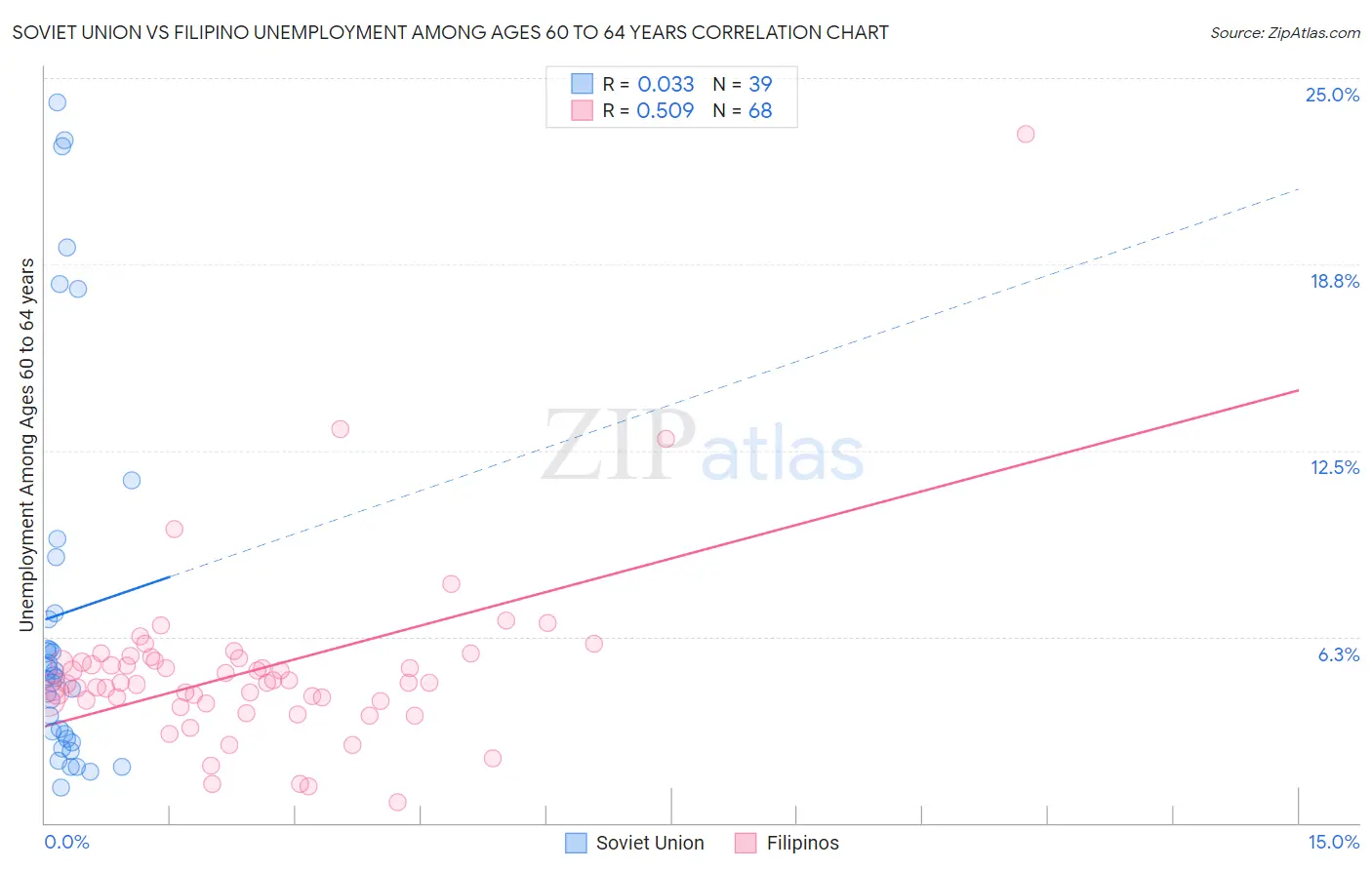 Soviet Union vs Filipino Unemployment Among Ages 60 to 64 years