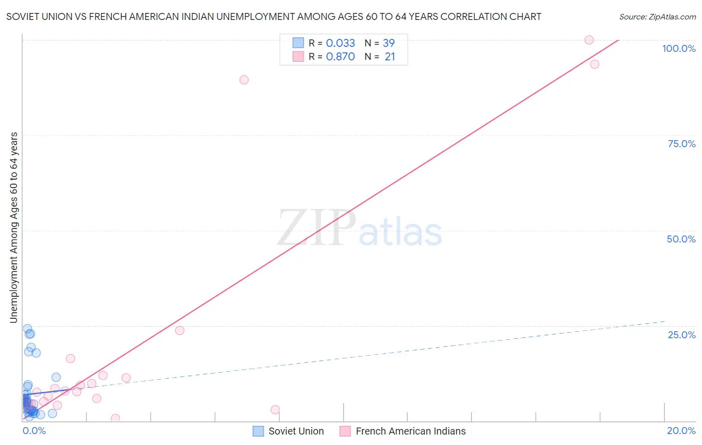 Soviet Union vs French American Indian Unemployment Among Ages 60 to 64 years