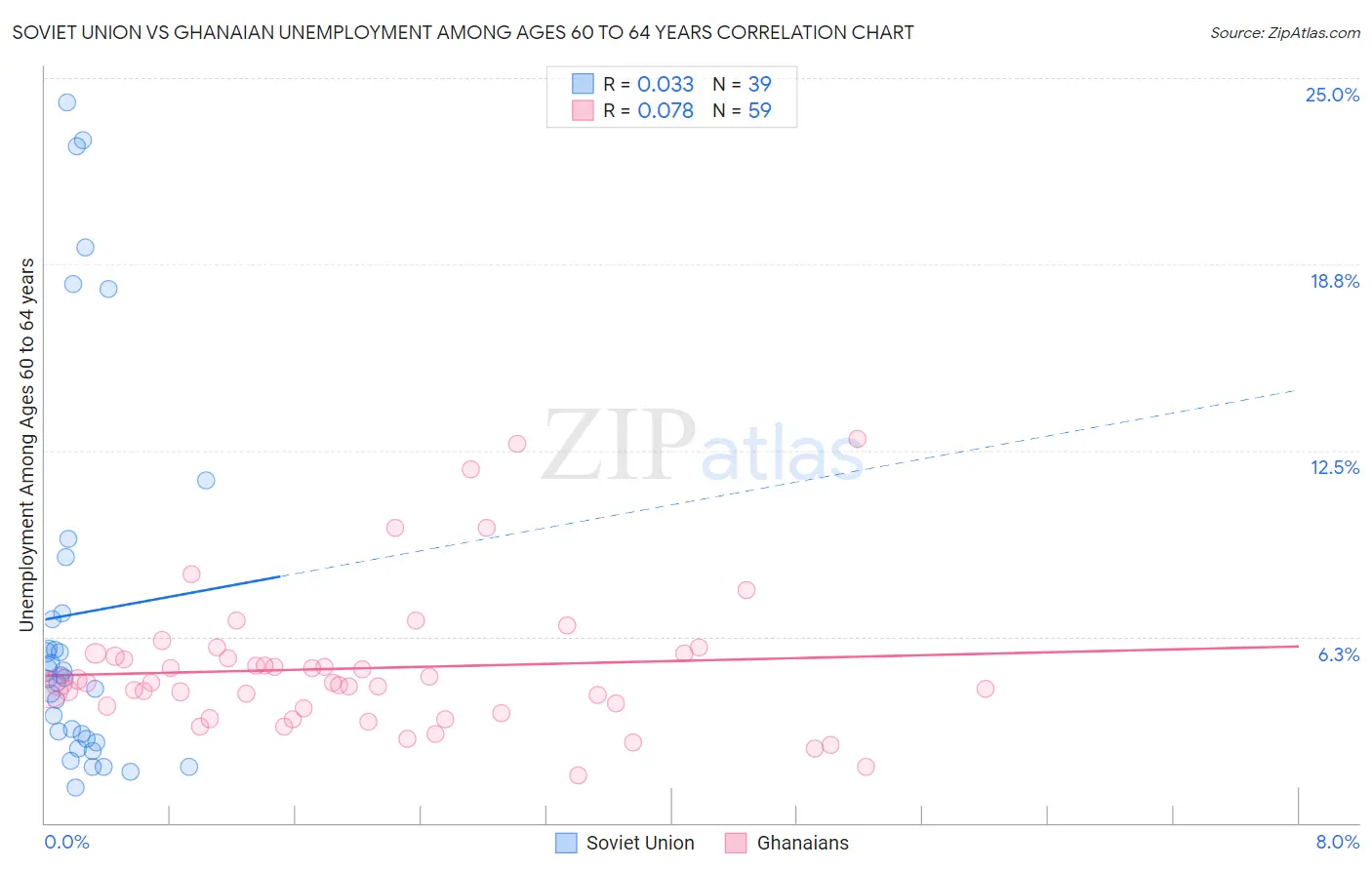 Soviet Union vs Ghanaian Unemployment Among Ages 60 to 64 years