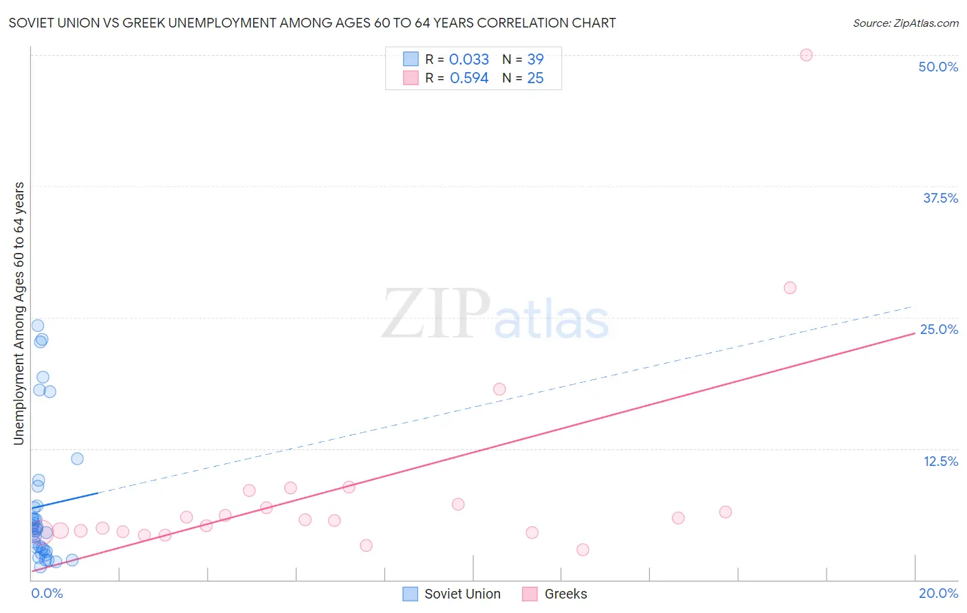 Soviet Union vs Greek Unemployment Among Ages 60 to 64 years