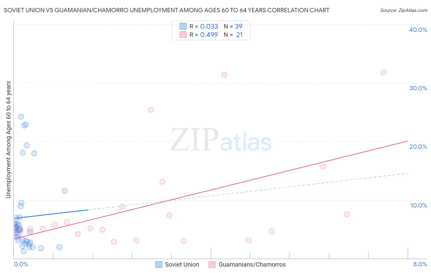 Soviet Union vs Guamanian/Chamorro Unemployment Among Ages 60 to 64 years