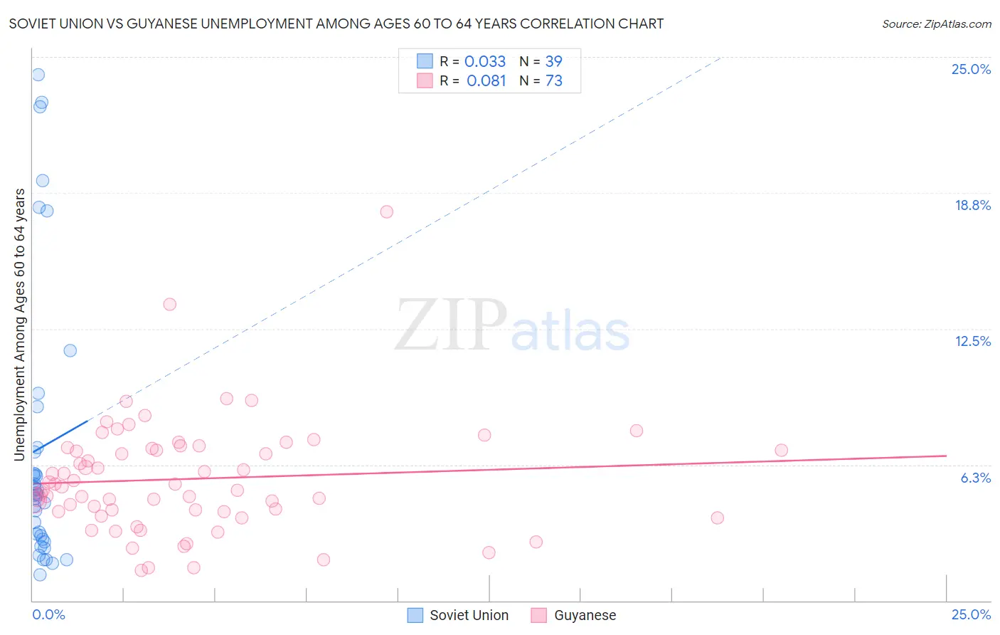 Soviet Union vs Guyanese Unemployment Among Ages 60 to 64 years