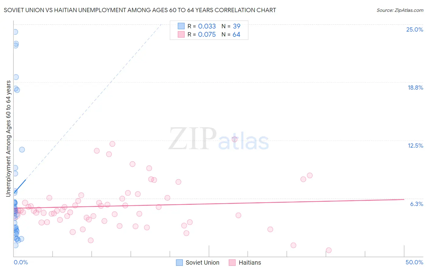 Soviet Union vs Haitian Unemployment Among Ages 60 to 64 years