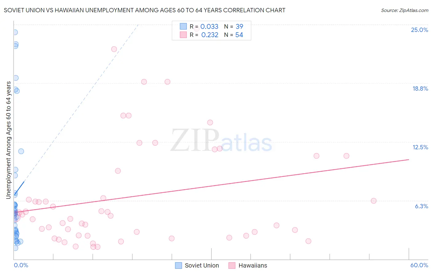 Soviet Union vs Hawaiian Unemployment Among Ages 60 to 64 years