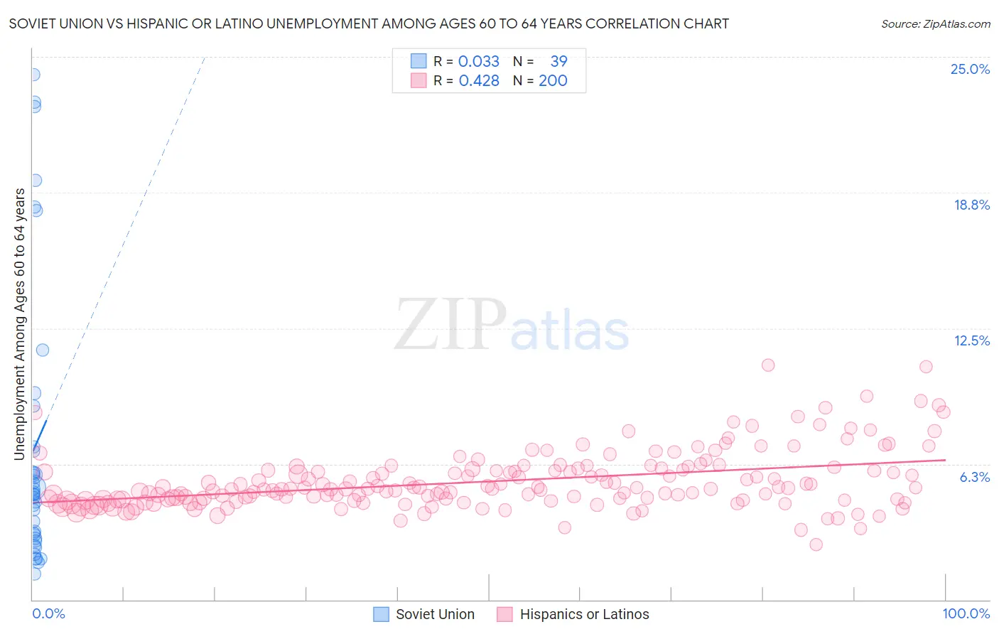 Soviet Union vs Hispanic or Latino Unemployment Among Ages 60 to 64 years