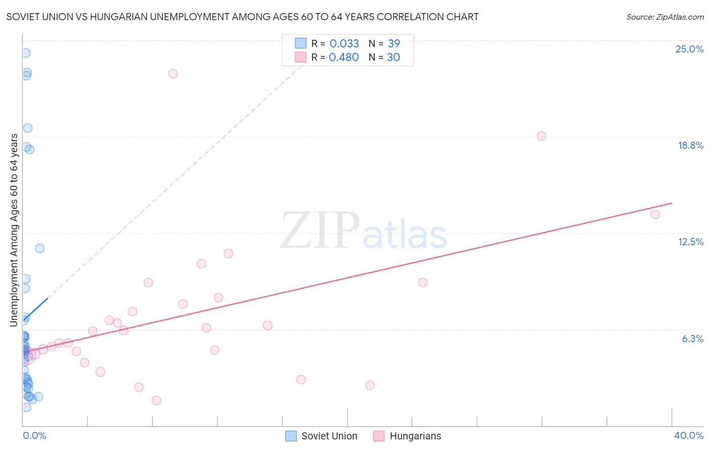 Soviet Union vs Hungarian Unemployment Among Ages 60 to 64 years