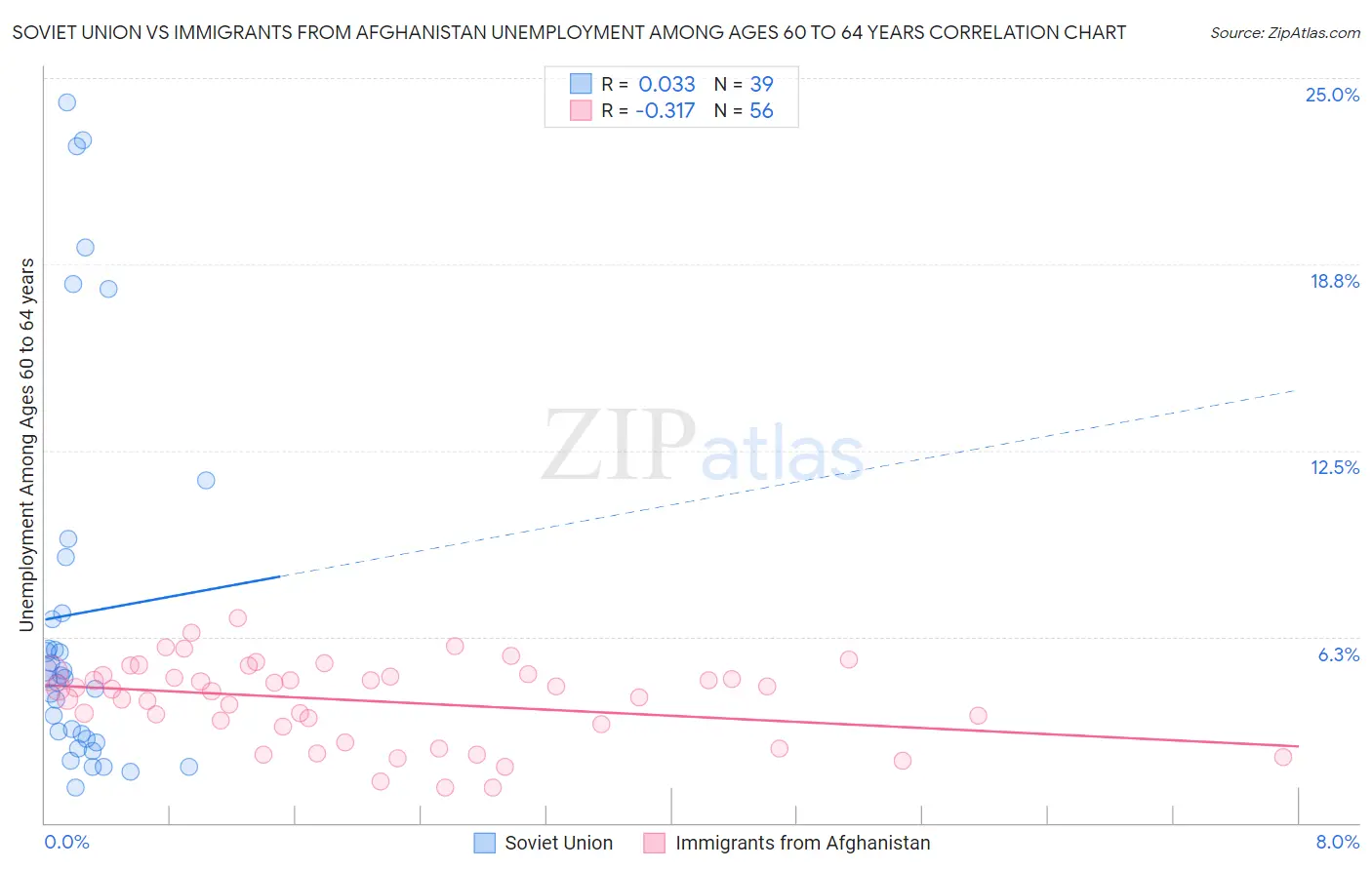 Soviet Union vs Immigrants from Afghanistan Unemployment Among Ages 60 to 64 years