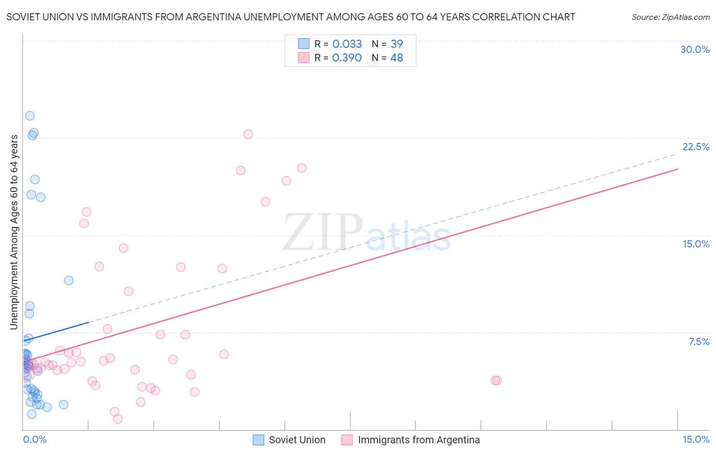 Soviet Union vs Immigrants from Argentina Unemployment Among Ages 60 to 64 years