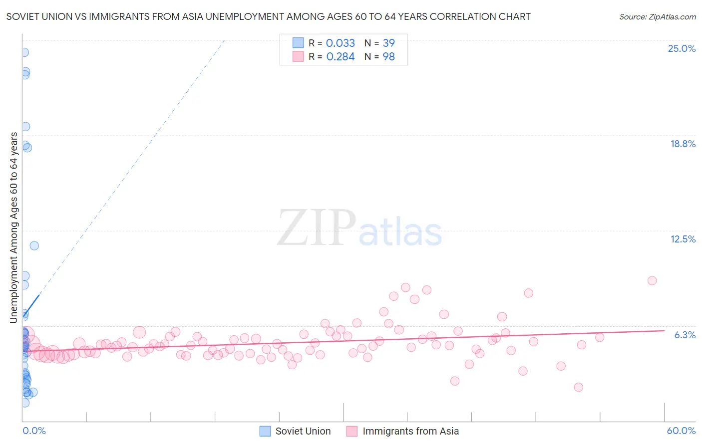 Soviet Union vs Immigrants from Asia Unemployment Among Ages 60 to 64 years