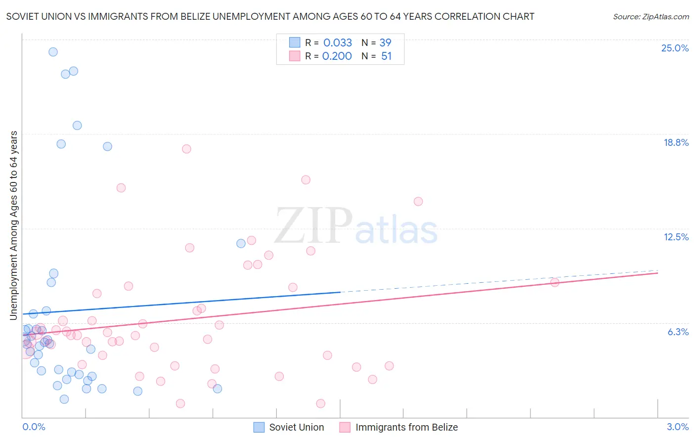 Soviet Union vs Immigrants from Belize Unemployment Among Ages 60 to 64 years