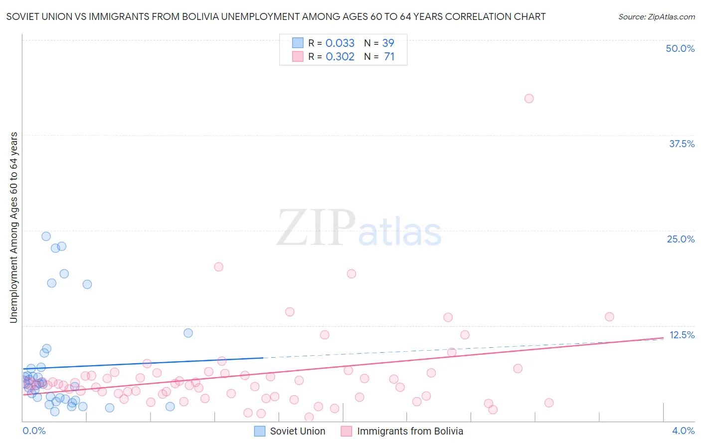 Soviet Union vs Immigrants from Bolivia Unemployment Among Ages 60 to 64 years