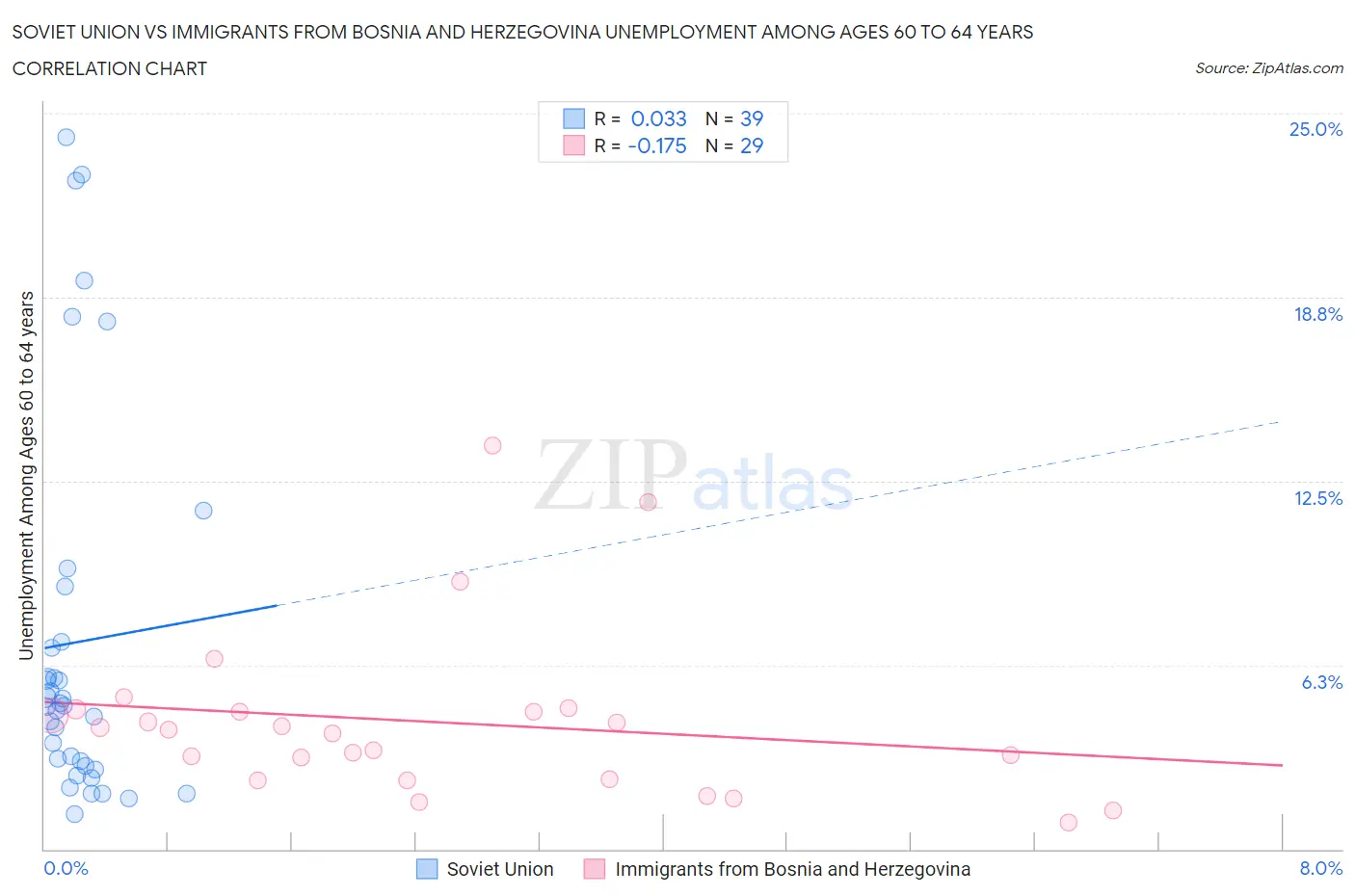 Soviet Union vs Immigrants from Bosnia and Herzegovina Unemployment Among Ages 60 to 64 years