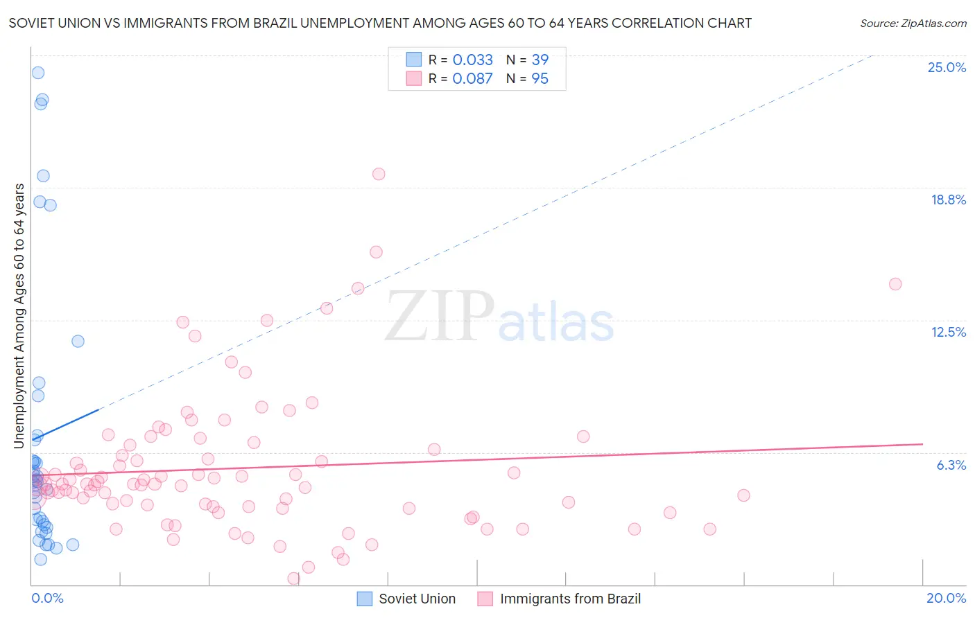 Soviet Union vs Immigrants from Brazil Unemployment Among Ages 60 to 64 years