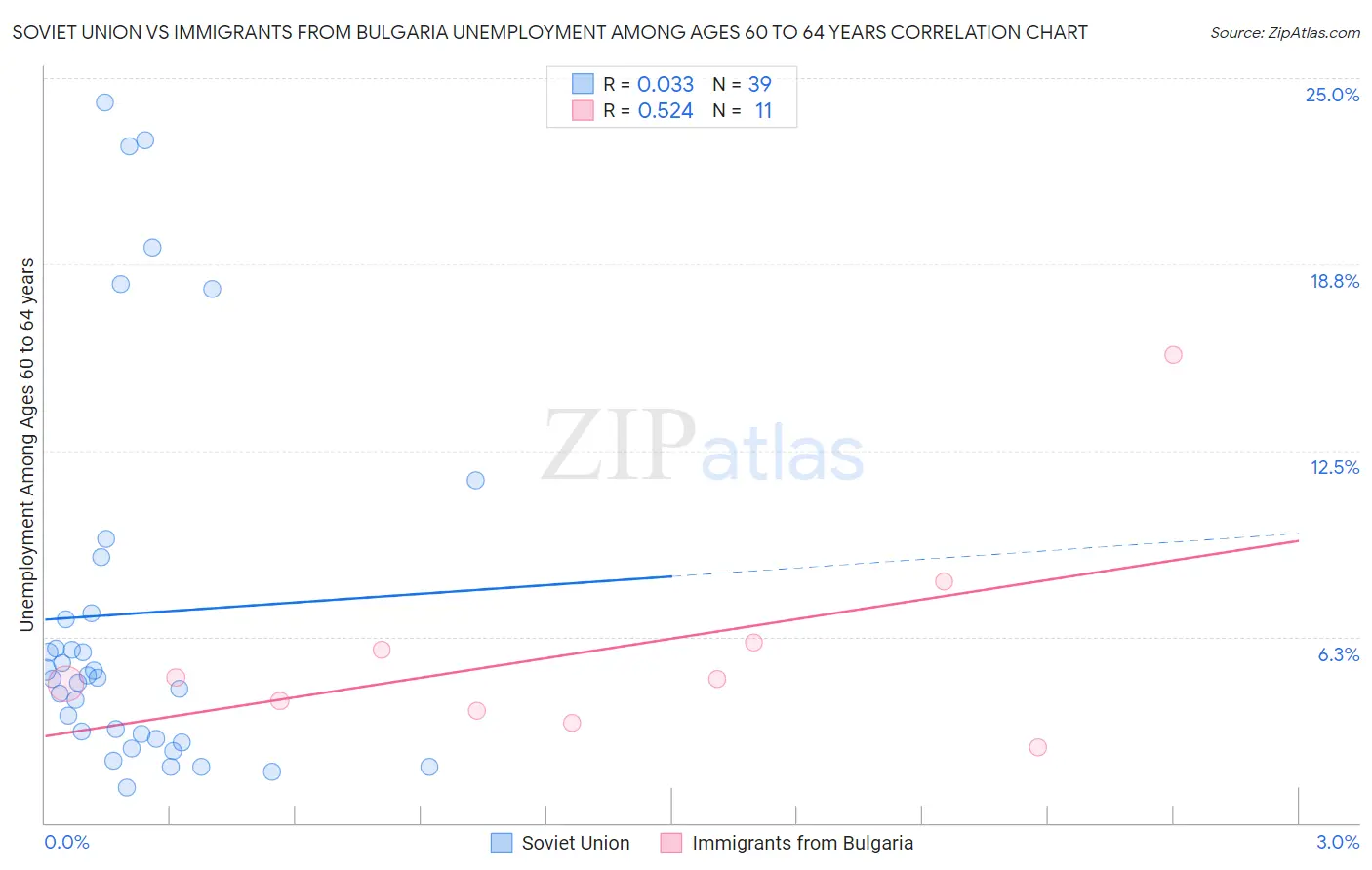 Soviet Union vs Immigrants from Bulgaria Unemployment Among Ages 60 to 64 years