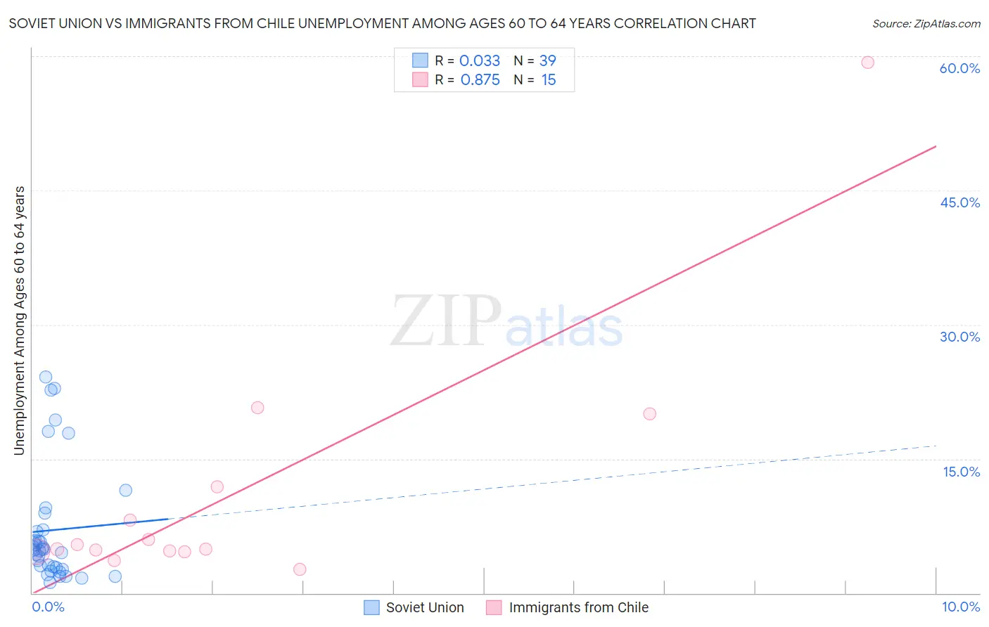 Soviet Union vs Immigrants from Chile Unemployment Among Ages 60 to 64 years