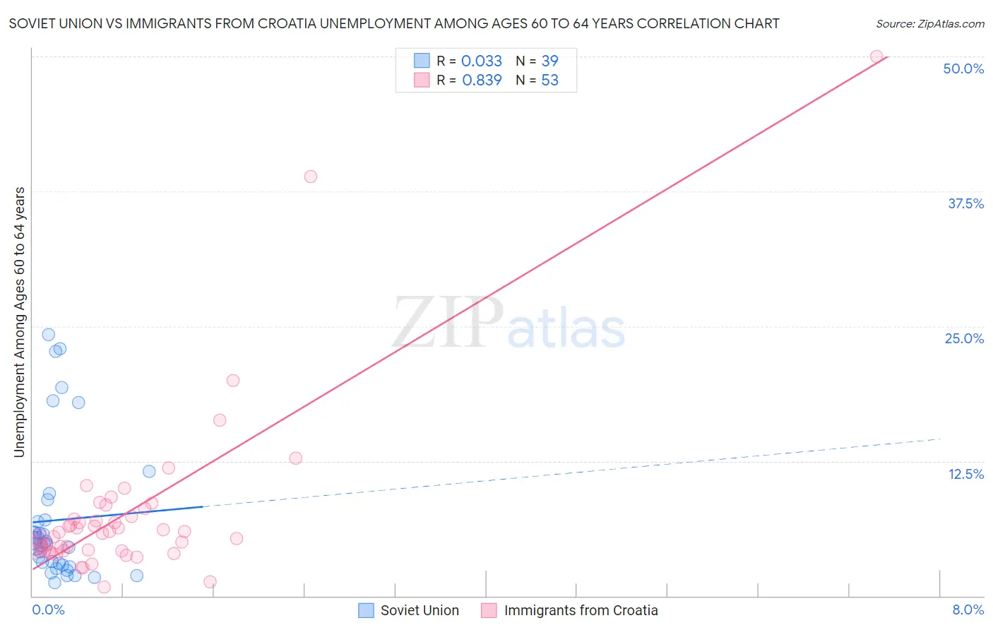 Soviet Union vs Immigrants from Croatia Unemployment Among Ages 60 to 64 years
