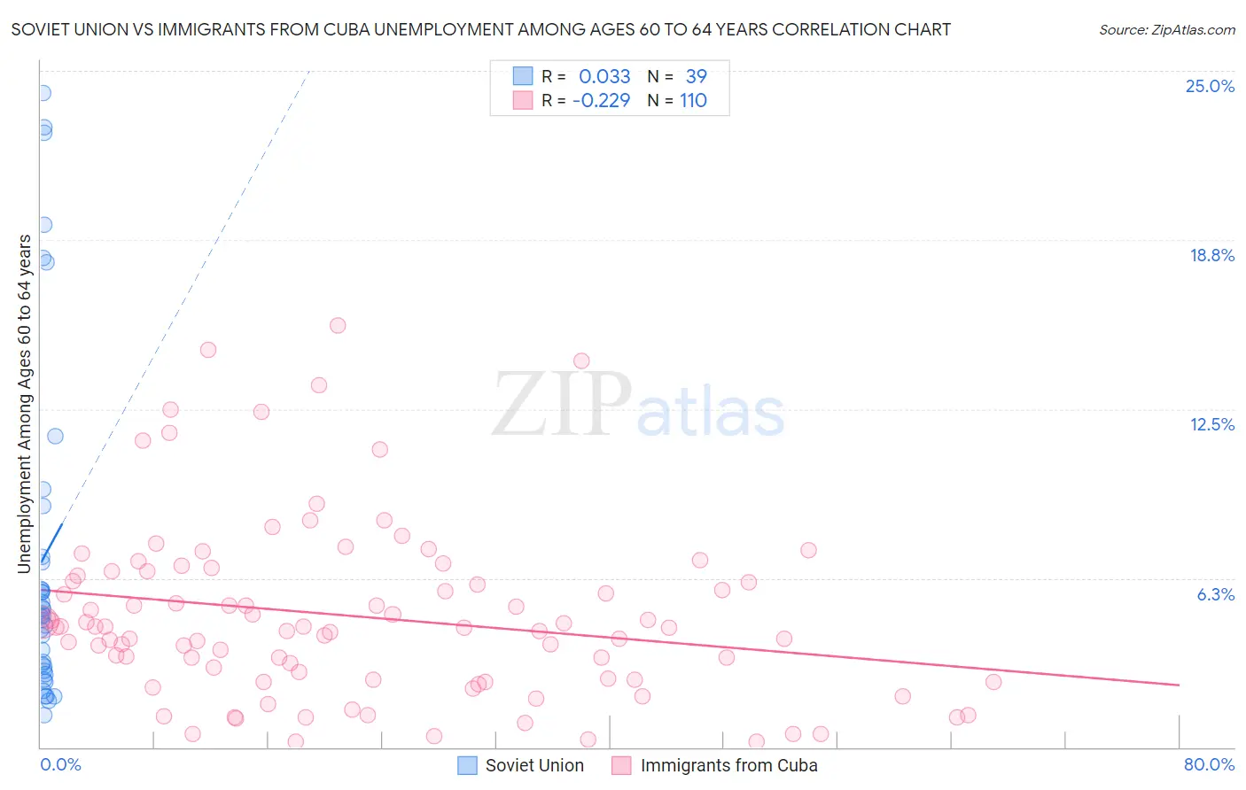 Soviet Union vs Immigrants from Cuba Unemployment Among Ages 60 to 64 years