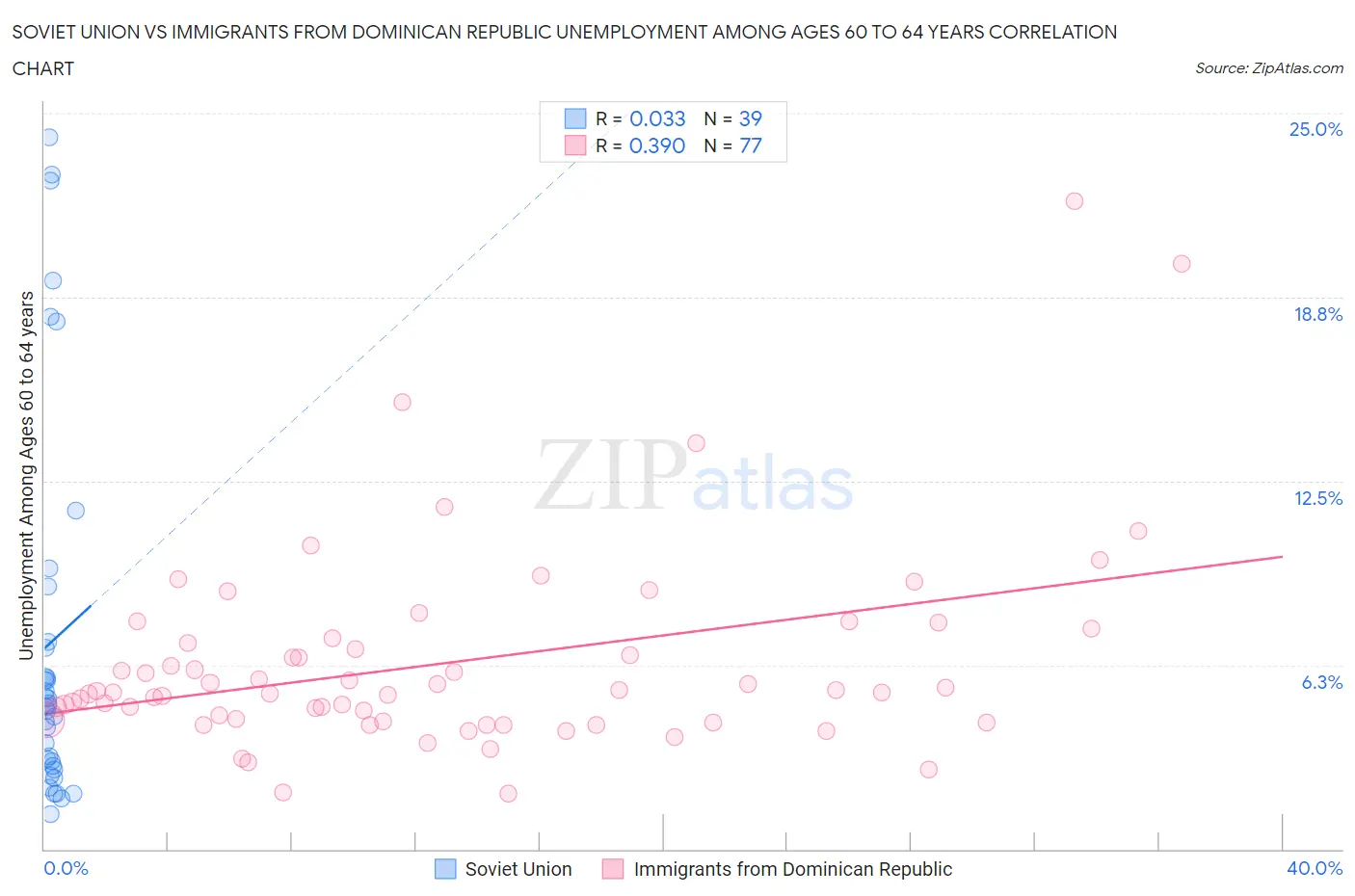 Soviet Union vs Immigrants from Dominican Republic Unemployment Among Ages 60 to 64 years