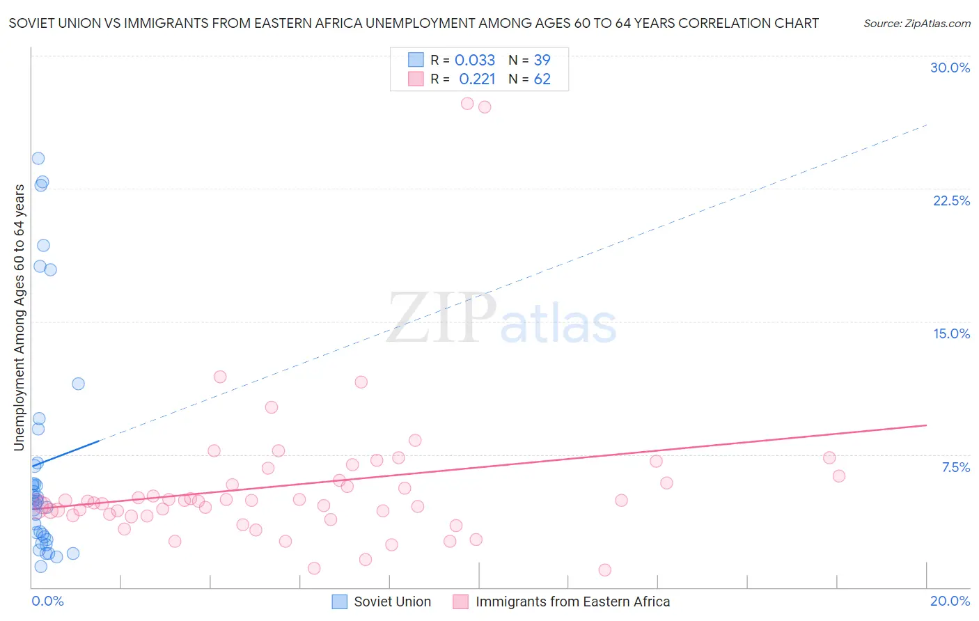Soviet Union vs Immigrants from Eastern Africa Unemployment Among Ages 60 to 64 years