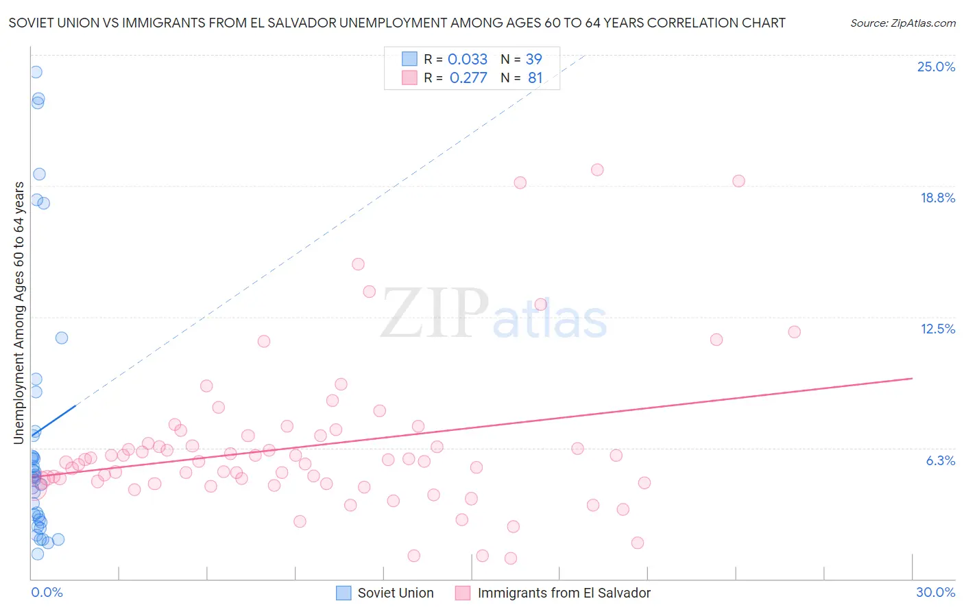 Soviet Union vs Immigrants from El Salvador Unemployment Among Ages 60 to 64 years