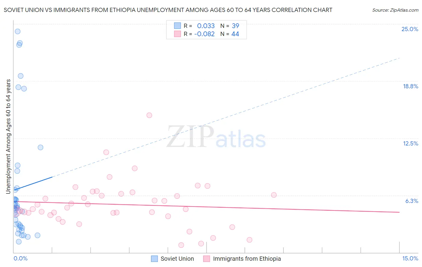 Soviet Union vs Immigrants from Ethiopia Unemployment Among Ages 60 to 64 years