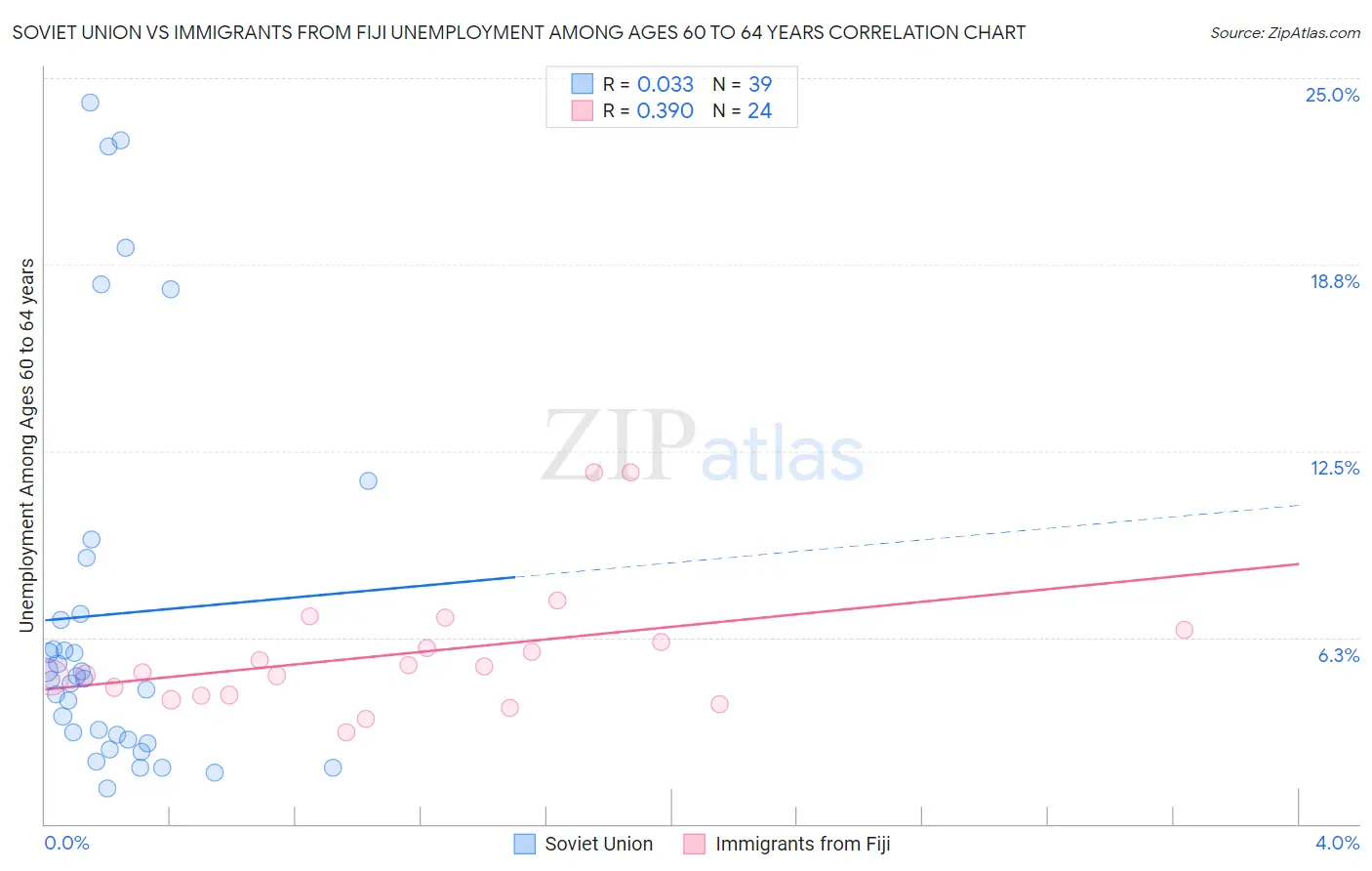 Soviet Union vs Immigrants from Fiji Unemployment Among Ages 60 to 64 years