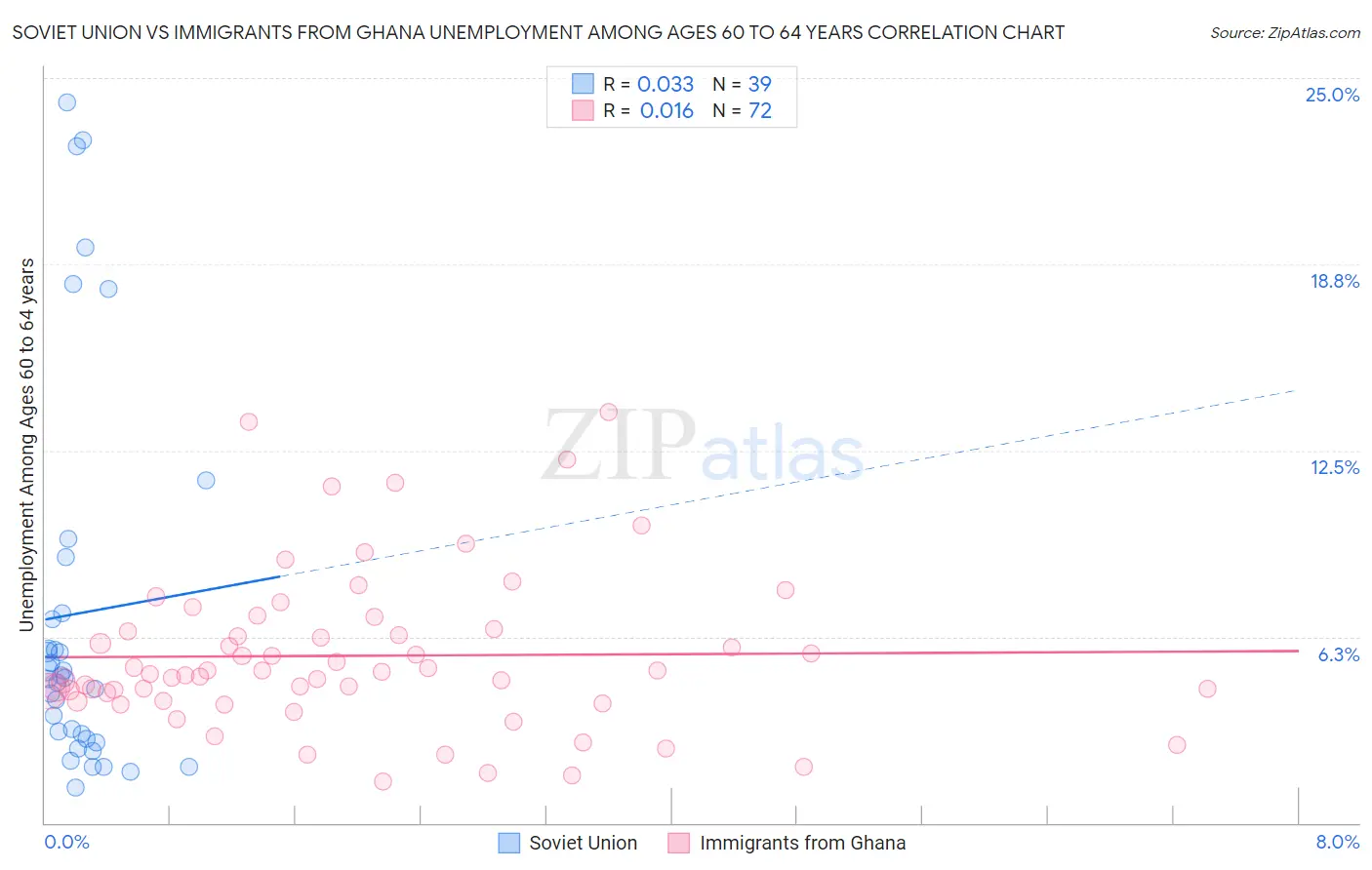 Soviet Union vs Immigrants from Ghana Unemployment Among Ages 60 to 64 years