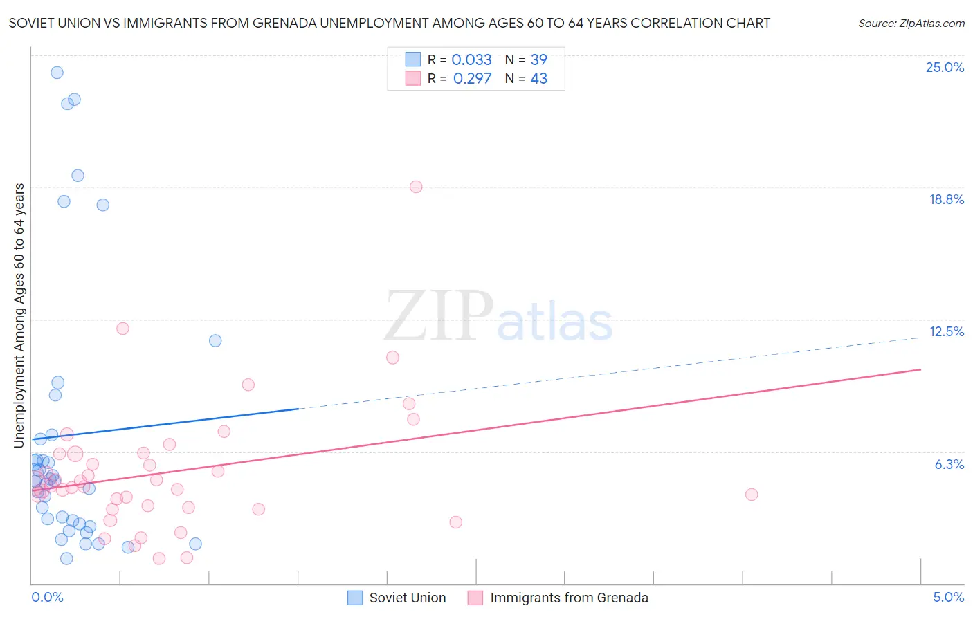 Soviet Union vs Immigrants from Grenada Unemployment Among Ages 60 to 64 years